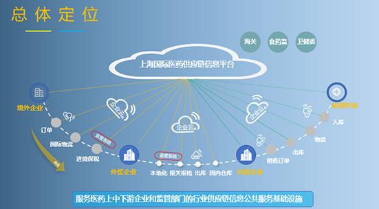 上海国际医药供应链信息平台供应链信息服务流程图.